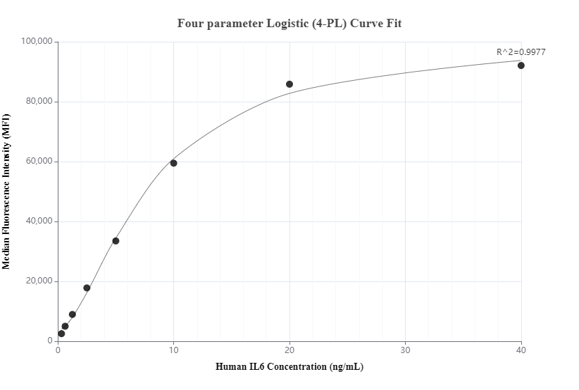 Cytometric bead array standard curve of MP00687-2